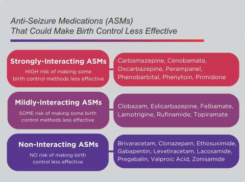 Graphic showing anti-seizure medications that could make birth control less effective